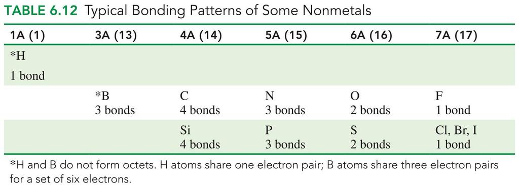 Sharing Electrons Between Atoms of Different Elements The number of electrons a nonmetal atom shares and the number of covalent bonds it forms are usually equal to
