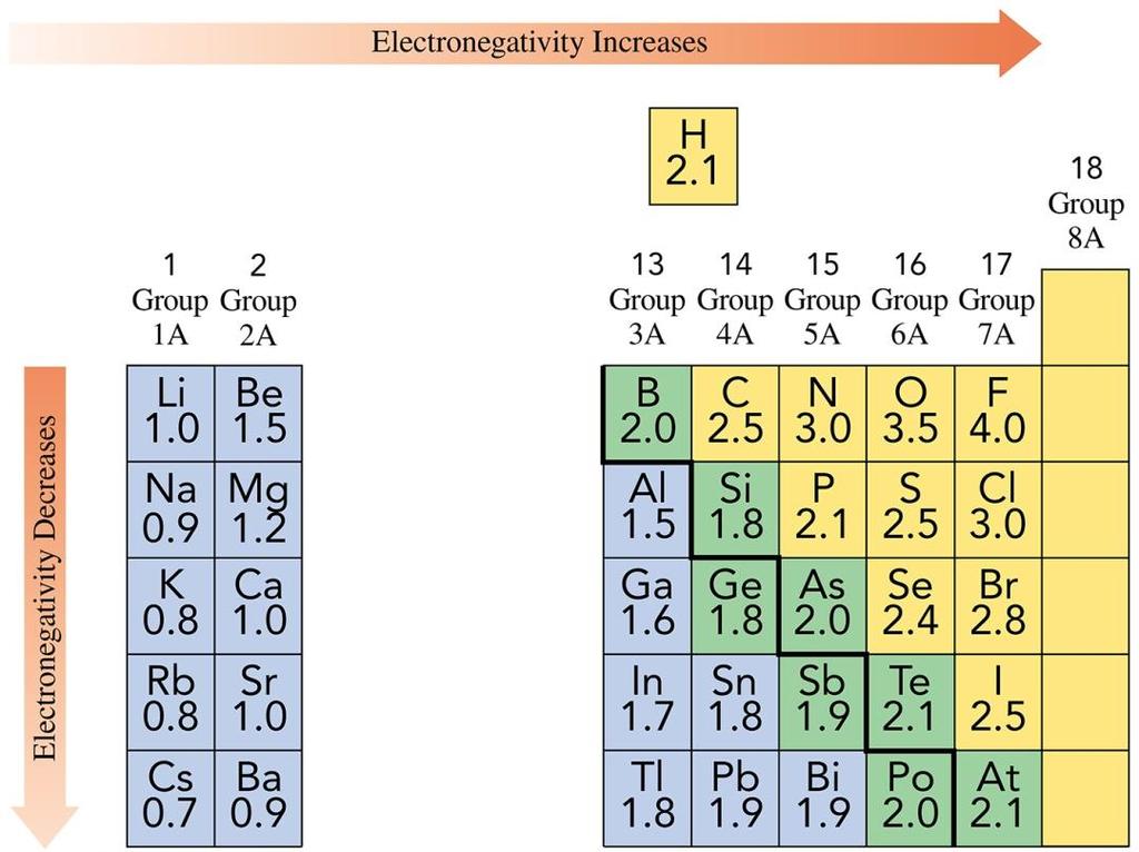 6.7 Electronegativity and Bond Polarity The electronegativity values of representative elements in