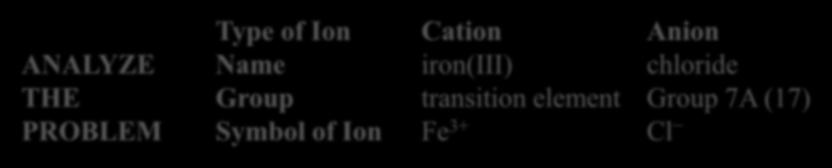 STEP 1 Identify the cation and anion.
