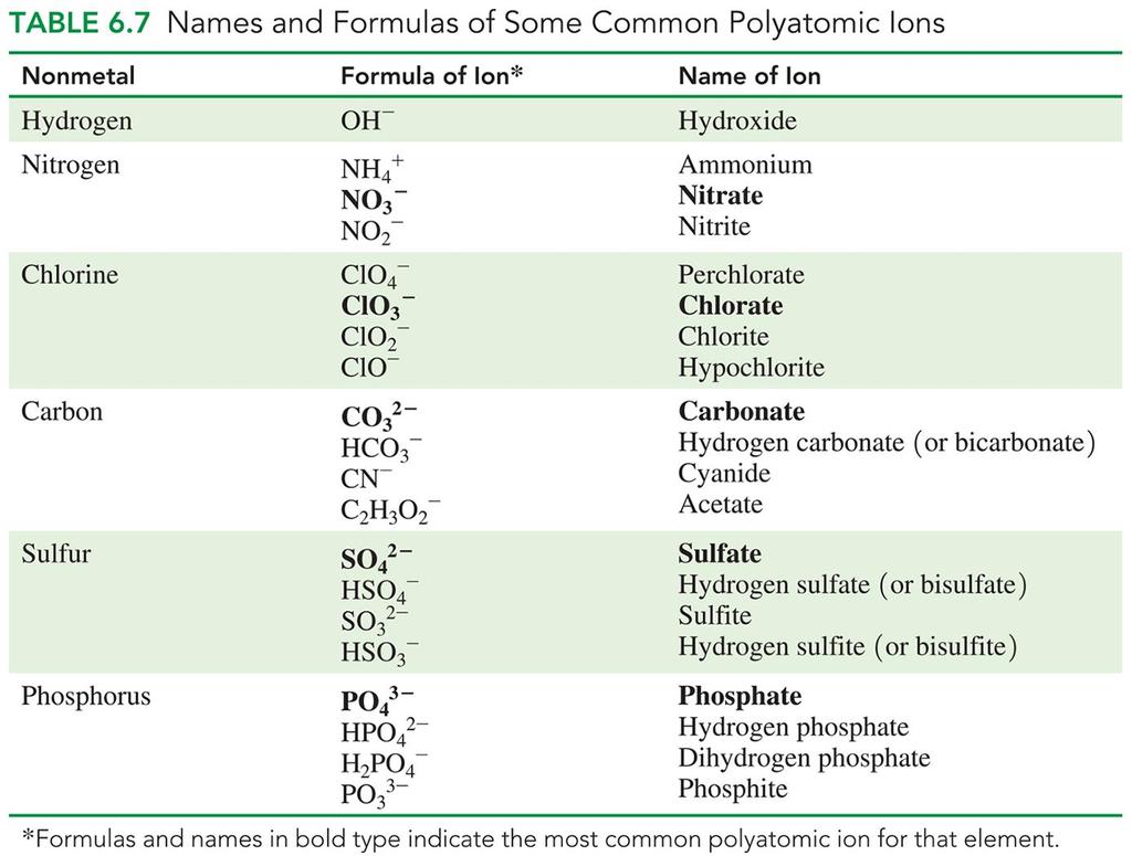 Polyatomic Ions,