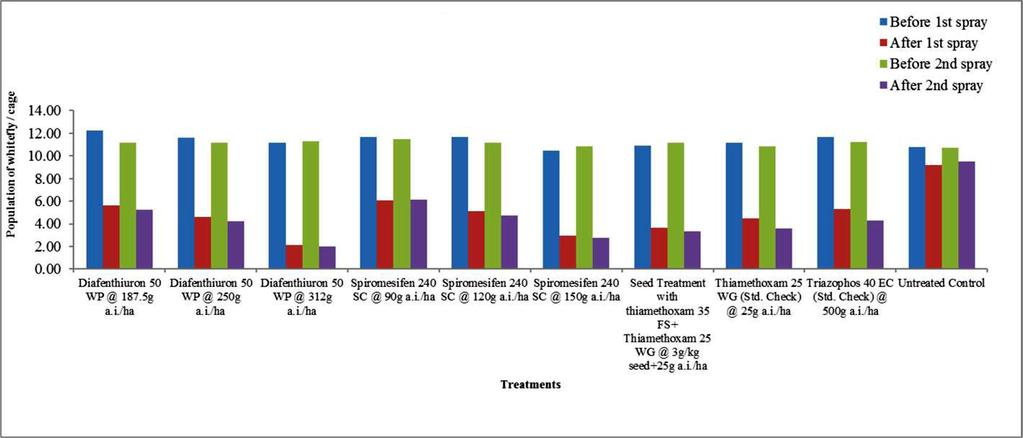 Efficacy of Newer Insecticides Against Sucking Insect Pests of Greengram [Vigna radiata (L.) Wilczek] Table 1.