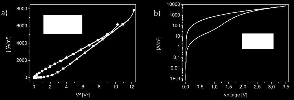 distribution of trap states. b) Semi-logarithmic plot of current density versus voltage. [S1] a) M. Schwoerer, H. C.
