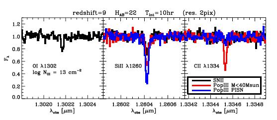 The end of the dark ages and the first galaxies From QSO spectra and CMB constrain reionisation epoch 7 < z < 12 but the sources are beyond current detection limits.