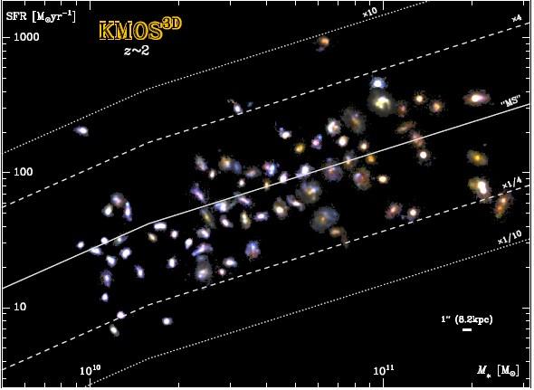 Study the formation of galaxies at z~1-2 Wisnioski+ 2014: 191 galaxies of 600 in the total