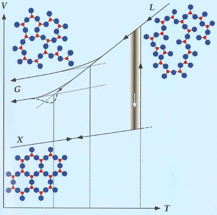 Glass transition: Glass transition: Changes in the structure of a supercooled liquid fall out of equilibrium as the liquid is cooled Relaxation time is long