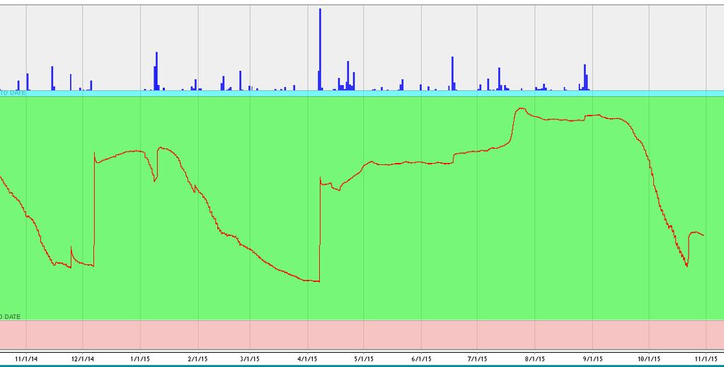 Bairnsdale Focus Paddock Bairnsdale summed moisture graph At the Bairnsdale focus paddock the summed moisture level as recorded by the probe from November 1 st 2014 to October 31 st 2015 is displayed