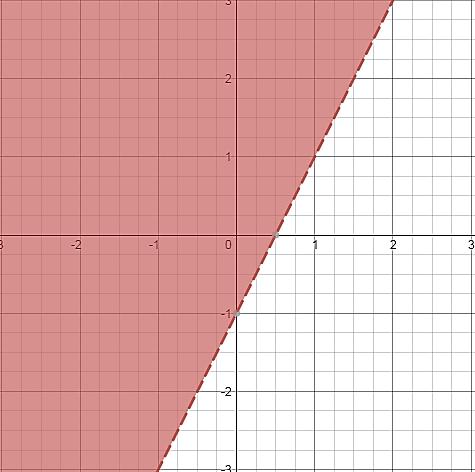 5. Solve for x. 3 x 2 x 6 x 2 x 2 C. x 2 D. x 2 6. Which of the following is a solution to the inequality graphed below? (0,0) (1,1) C. (0,-2) D. (2,0) 7.