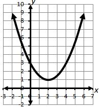 Quadratic Equation: Number of Real Solutions Examples ax 2 + bx + c = 0, a 0 Graphs Number of Real Solutions/Roots x 2 x = 3