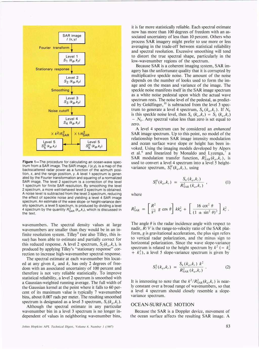 Fourier Level 5 S~ (ka,krl 2 X 11RSAR Level 5 S~ (ka,kr ) Figure 1-The procedure for calculating an ocean-wave spectrum from a SAR image.