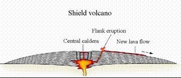 A. Volcanic cones 1) Shield volcanoes Multiple layers of