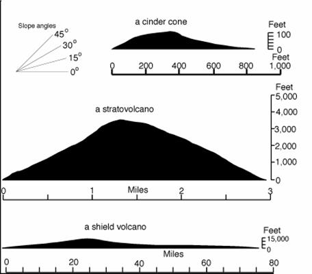 A. Volcanic cones 2)Cinder cones Smallest volcanic cone Layered ash and