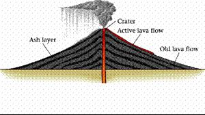 A. Volcanic cones 3) Composite or stratovolcanoes Layered ash, lava, and