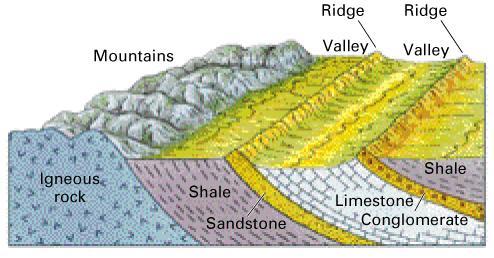 Landforms and Rock Structure rocks differ in their resistance to denudation more resistant rock tends to form uplands and ridges