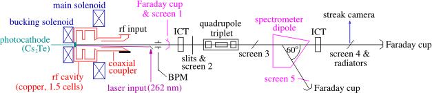 Photo injector layout and PITZ setup RF gun Laser Superconducting TESLA module (ACC1) 1 MV/m > MV/m 4-5 MeV 3 rd harmonic