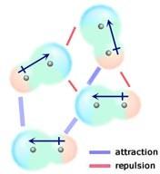 There are three basic types of intermolecular attractive forces. 1.