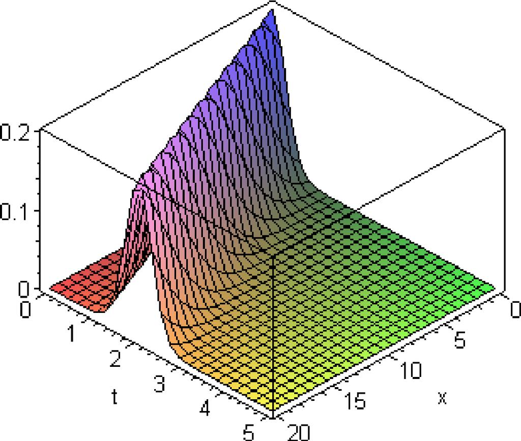 0 (1 u 0 ) r = 0, Fig. 2 (colour online). Solution of the generalized fractional time KdV equation with fixed values p = 6, K = 0.1, A = 0.2, c = 1, and α = 1: HPM solution, exact solution.