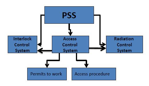 Personal Safety System PSS restricts and controls the access to forbidden areas i.e. prevents personnel from being exposed while accelerators or/and beam lines are in operation.