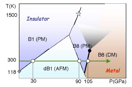 MnO - structure + local moment Conceptual phase diagram for MnO moment collapse insulator -> metal