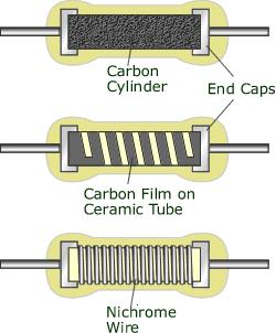 Fixed esistors Inside the resistor A common type of resistor that