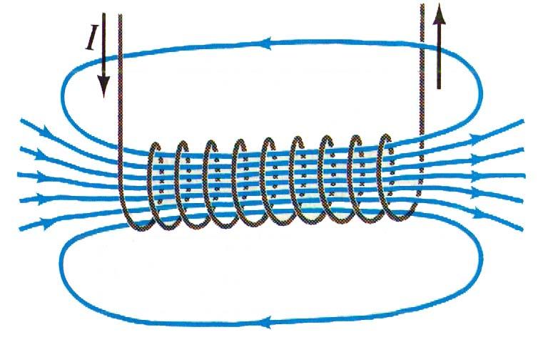 Self-inductance Suppose you have a coil with a current that changes with time. The magnetic flux in it will changewith time too. Therefore it will induce an emf in the coil!