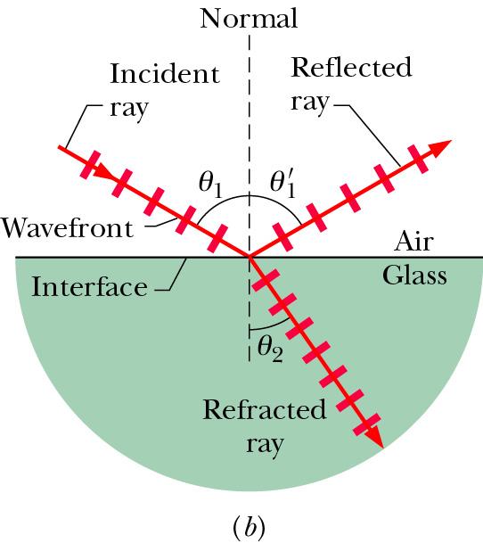 Experiments show that reflection and refraction keep the outgoing rays in the same plane as the ingoing rays and the normal of the