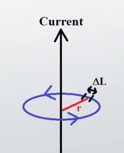 Ampere Law Magnetic field created by an electric current is proportional to the
