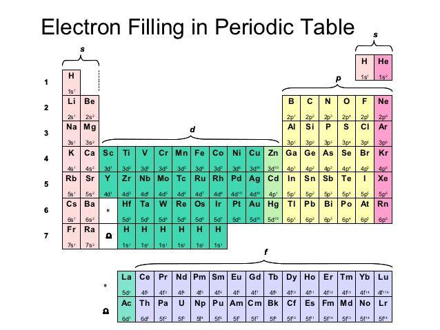 What is the connection between an element s electron configuration and many elemental