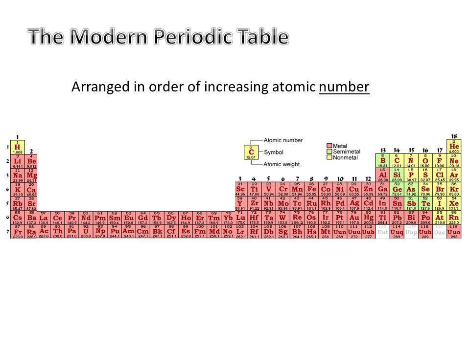 How is Mendeleev s periodic table different to todays?