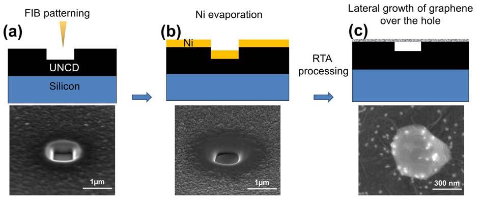 (b) Raman mapping of I 2D /I G intensity ratio demonstrates the uniformity of the graphene films grown on UNCD.