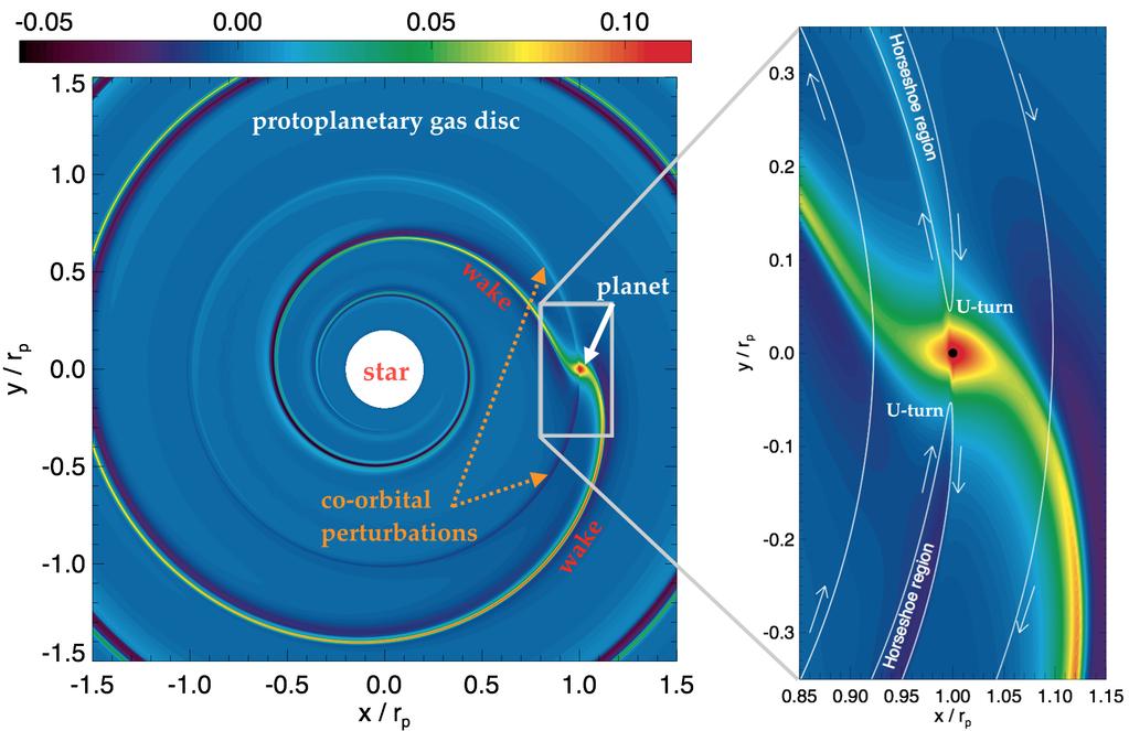 Formation, Orbital and Internal Evolutions of Young Planetary Systems 13 Fig. 2 Relative perturbation of the gas surface density of a protoplanetary disk perturbed by a 5 Earth-mass planet.