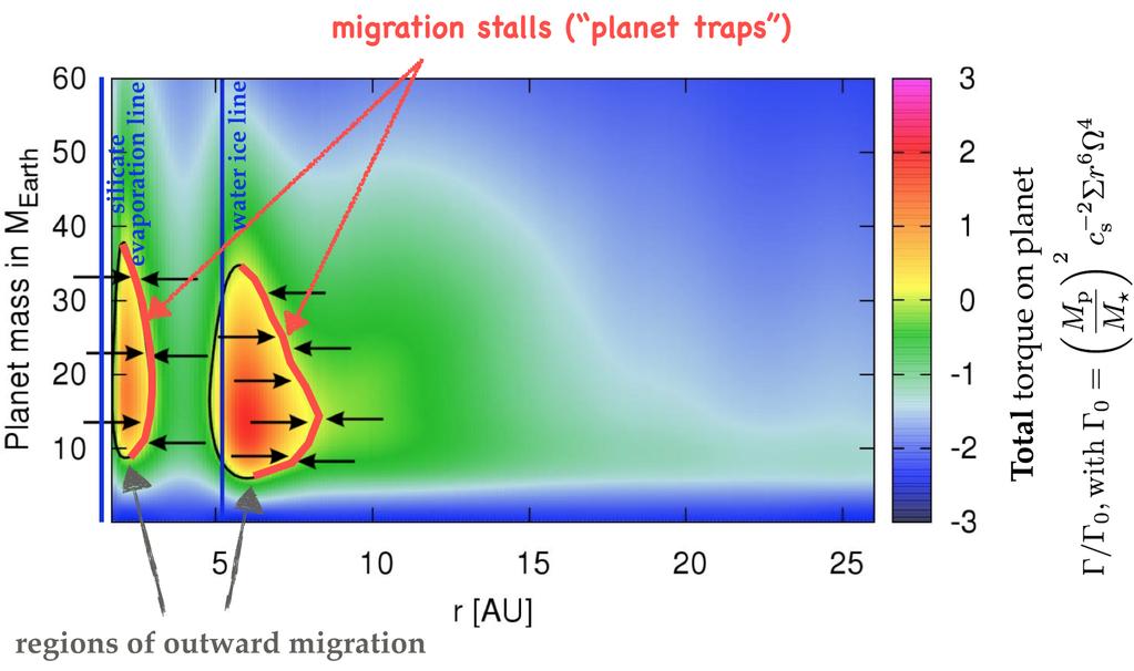 16 Baruteau, Bai, Mordasini & Mollie re Fig. 3 Type I migration torque on planets of different masses (y-axis) and orbital radii (x-axis). Horizontal arrows show the direction of migration.