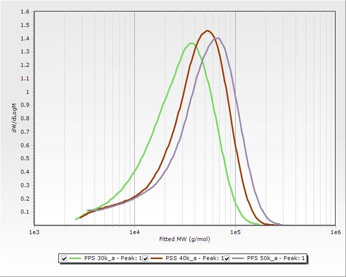 Figure 4: Overlay of molecular weight distributions of the PPS samples Calculated molecular weight averages for samples The molecular weight distributions allow calculation of all average molecular