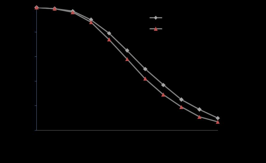 R. Samath Kumar, R. Vaya Kumar, R. Radhakrshnan /Internatonal Journal Of Comutatonal Engneerng Research / ISSN: 50 005 Constructon of OC curve The OC curves for the lan ρ=0.