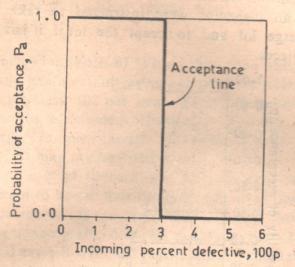 acceptance sampling plan. It depicts the varying conditions of incoming materials and illustrates the risk inherent in a sampling plan at each quality level of the incoming material.