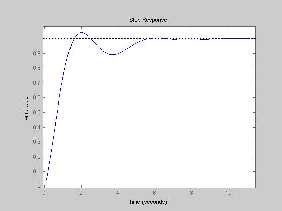 >> step((tf([.05 1],[1.7 1]))*fbk(P*cpid,1)) The discretized prefilter is 0.0297 z - 0.02911 ------------------ z - 0.9994 Sample time: 0.001 seconds (Note: The discrete simulation >> step(c2d(tf([.