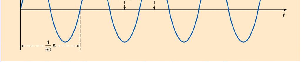 If we plot the voltage across an electrical outlet as a function of time, we get another sinusoidal curve. The effective value of this voltage is typically between 110 and 120 volts in North America.