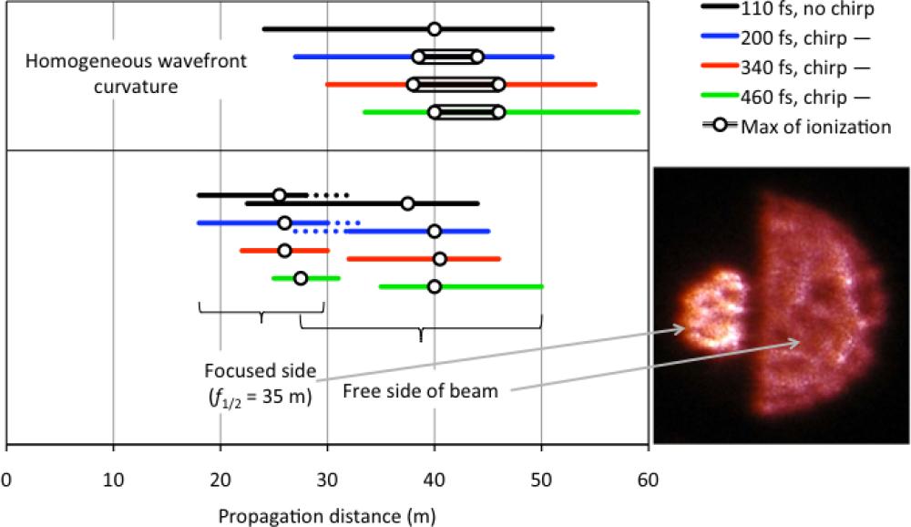 Multiple filamentation of non-uniformly focused ultrashort laser pulses Fig.