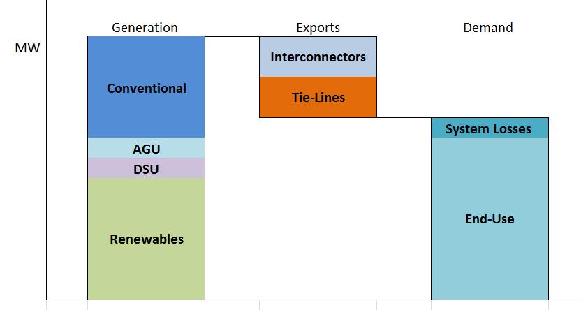 Figure 2: Total generation equating to demand with exports on tie-lines and interconnectors.