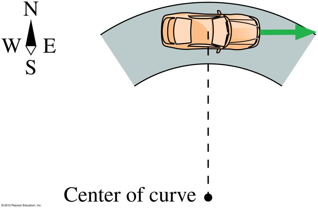 Conceptual Example 6.1 Velocity and acceleration in uniform circular motion A car is turning a tight corner at a constant speed.