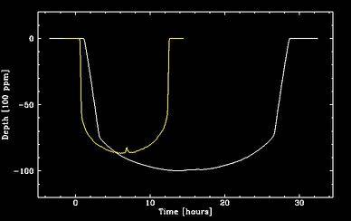 1999 Hubble Space Telescope light curve 19 Kepler