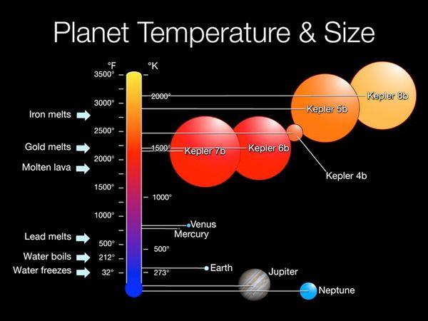 Five new planets are much hotter and bigger than any planet in our solar