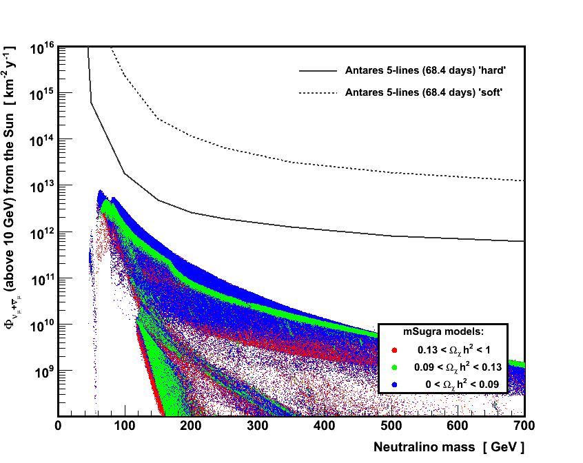 Dark matter search from the Sun antares preliminary 68 days 5 lines limit assuming 'soft' spectrum: bb limit assuming 'hard' spectrum: W+W- green models: ok with WMAP focus point region: expect hard
