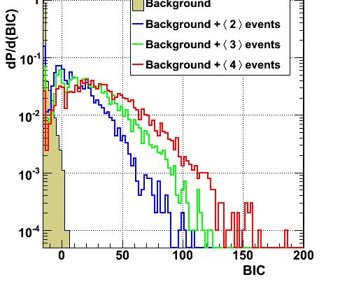 Point-like source search Several methods to look for neutrino sources have been developed: Binned techniques cone search Unbinned techniques EM algorithm and Likelihood ratio A first 5Lines