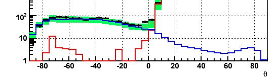 Getting more neutrinos 5-line data (May-Dec. 2007)+ 9-12 line data (2008) up-going 1062 νcand.