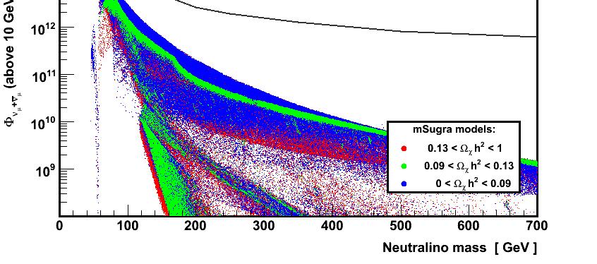 Neutrino flux (SUN) vs Neutralino mass Dark matter results Ф νµ +ν LI