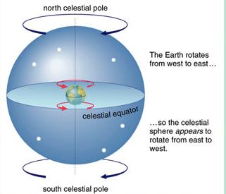 Motion of the Celestial Sphere The rotation of the Earth causes the celestial sphere to appear to