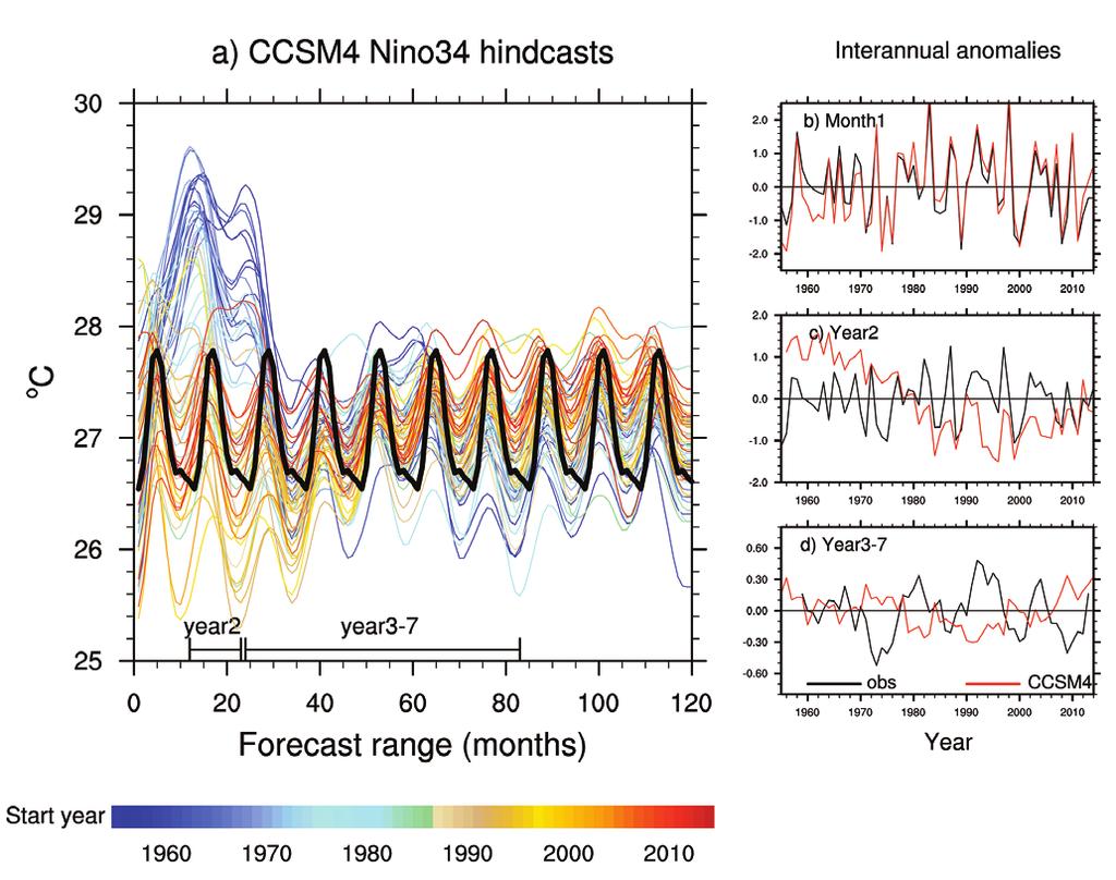 4 SSTs from hindcasts initialized during the early decades (1955-1970, dark blue) tend to produce a 2 C warm spike relative to the observed climatology in the first two or three years.