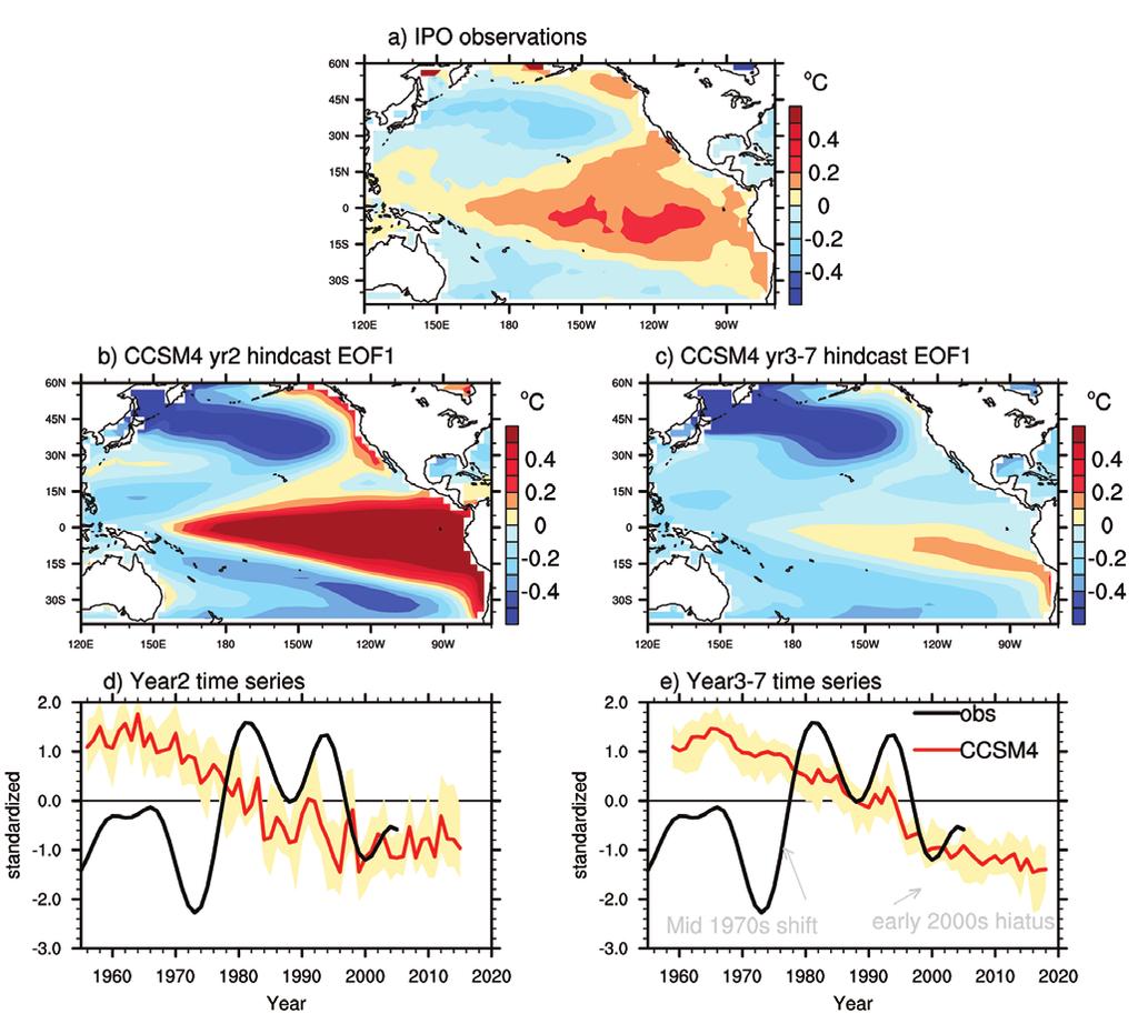 amplified, it does not single out which atmospheric forcing from the NCEP/NCAR reanalysis has played a key role in producing these ocean initial conditions.