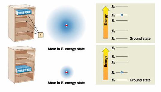 Excitation and Emission Electrons can be excited to a higher energy level collisions with other atoms absorption of a photon