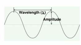 Waves You know of many types of waves water, sound, seismic, etc A wave is something oscillating back and forth Waves has certain properties amplitude how large the
